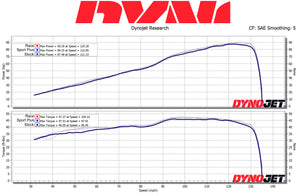 Dyno chart Motobox RS 660 sport plus exhaust